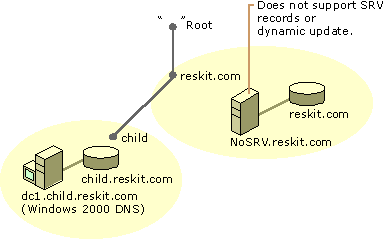 Figure 6.25    Implementing a Windows 2000 DNS Server to Support a Delegated Subdomain