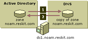 Figure 6.12    Active Directory–Integrated Zone