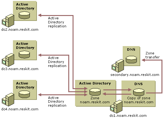 Figure 6.13    Replication and Zone Transfer