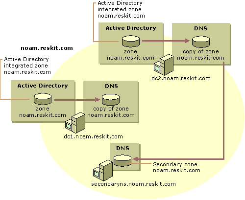 Figure 6.15    Sample Domain Structure