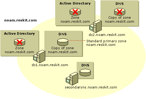 Figure 6.16    Orphaned Secondary Server