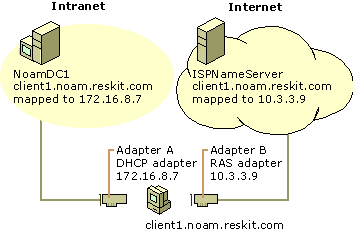 Figure 6.20    Dynamic Update for Multihomed Clients