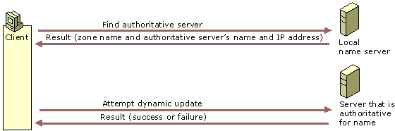 Figure 6.17    Dynamic Update Process