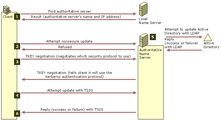 Figure 6.21    Secure Dynamic Update Process