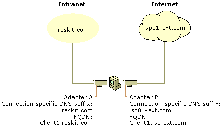 Figure 6.1    Connection-Specific Domain Names