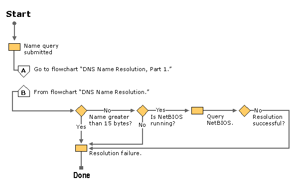 Figure 6.2    Overview of Name Resolution