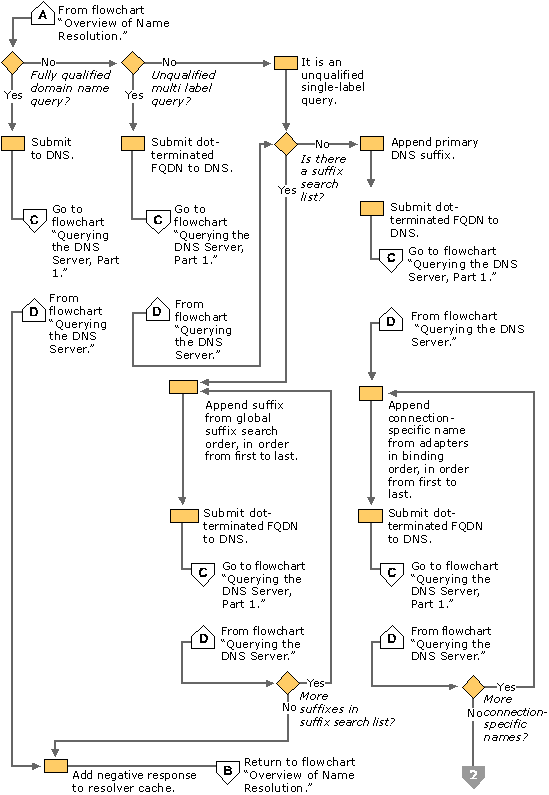 Figure 6.3    DNS Name Resolution, Part 1