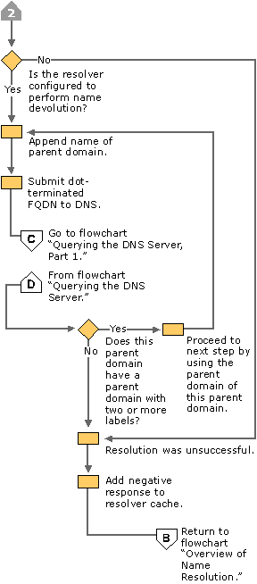 Figure 6.4    DNS Name Resolution, Part 2