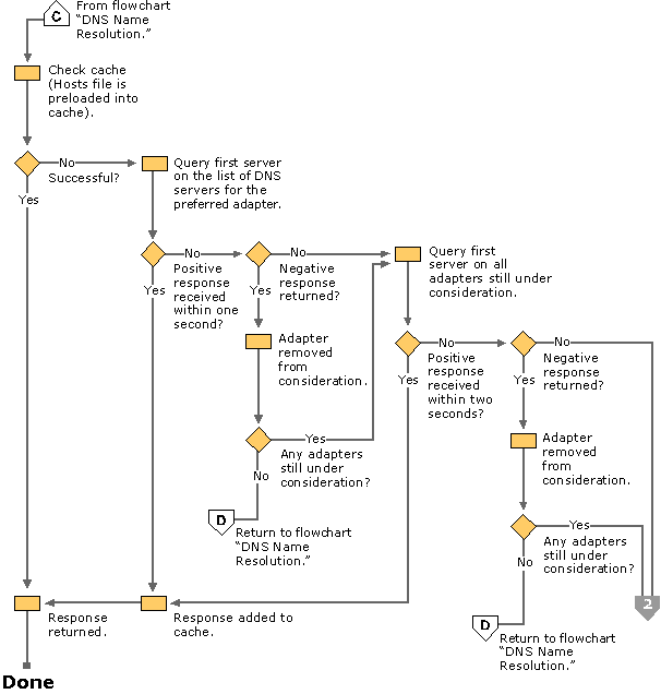 Figure 6.5    Querying the DNS Server, Part 1