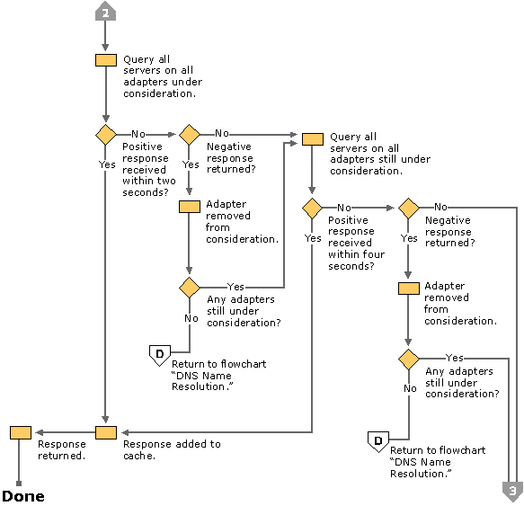 Figure 6.6    Querying the DNS Server, Part 2