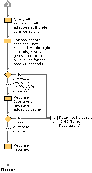 Figure 6.7    Querying the DNS Server, Part 3