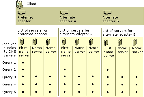 Figure 6.8    Multihomed Name Resolution