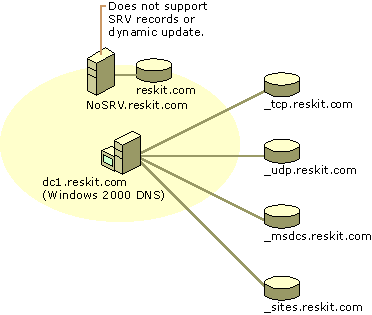 Figure 6.26    Delegating Zones to a DNS Server That Can Support Active Directory