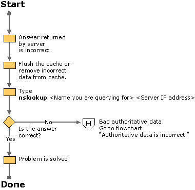 Figure 6.37    Answer Is Incorrect