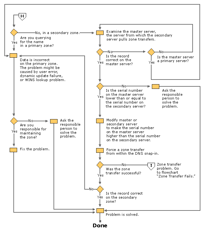 Figure 6.38    Authoritative Data Is Incorrect