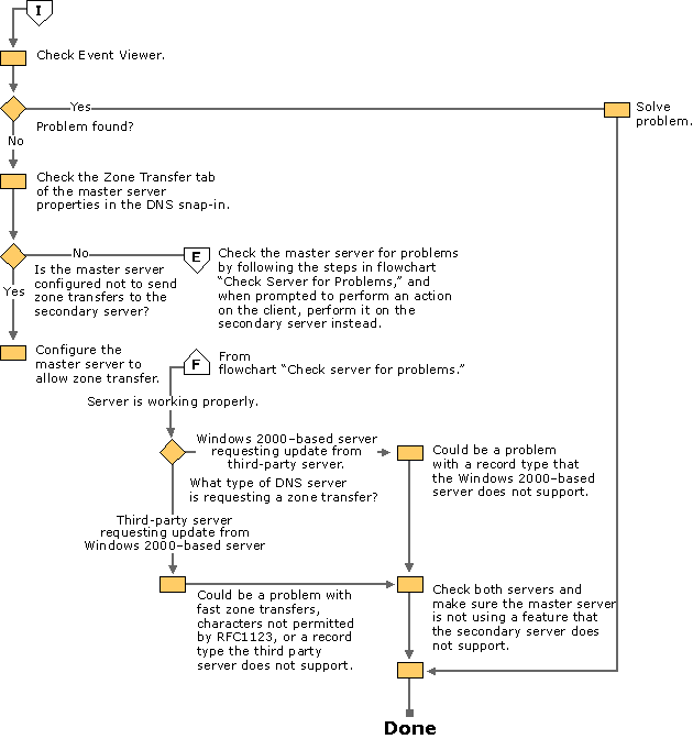 Figure 6.40    Zone Transfer Fails