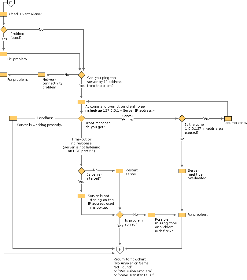 Figure 6.41    Check Server for Problems