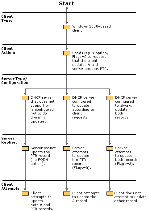 Figure 6.18    Windows 2000–based Client