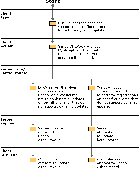 Figure 6.19    Client That Does Not Perform Dynamic Updates