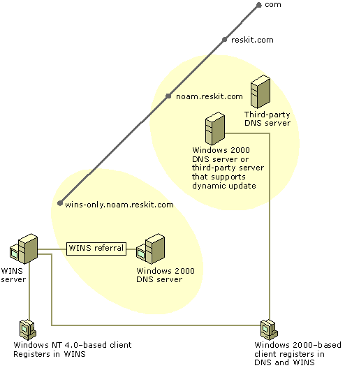 Figure 6.24    WINS Referral