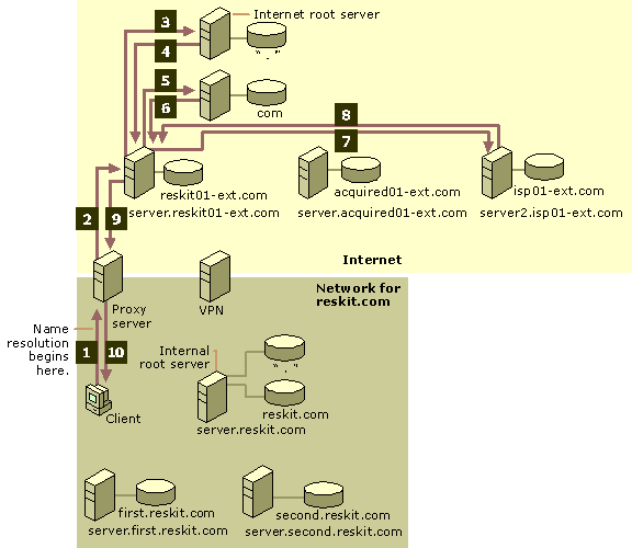 Figure 6.30    Query in the Domain Reskit.com for a Name on the Internet