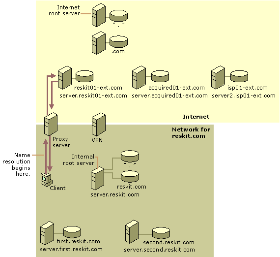 Figure 6.32    Query for a Name in the External Zone <NOBR>Reskit01-ext</NOBR>.com