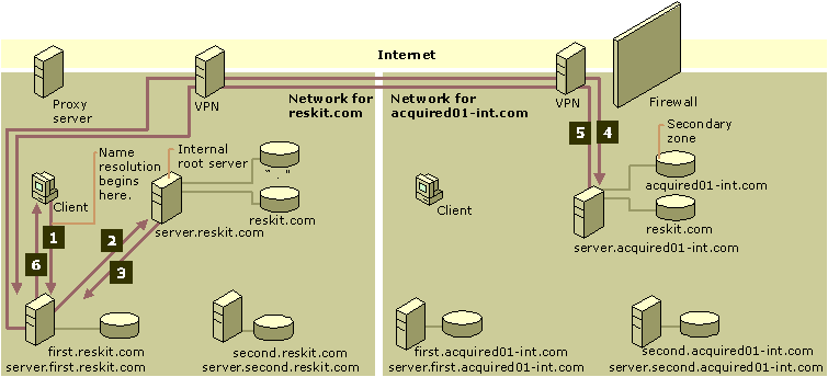 Figure 6.34    Query for a Name in the <NOBR>Acquired01-int</NOBR>.com Namespace