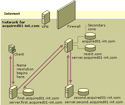 Figure 6.29    Query for an Internal Name in the Domain <NOBR>Acquired01-int</NOBR>.com