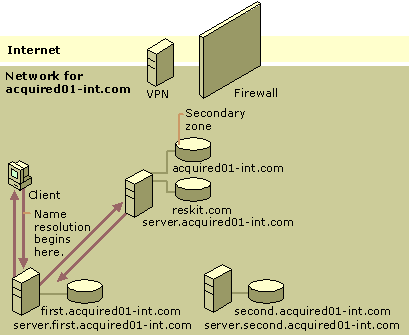 Figure 6.35    Query for a Name in the Reskit.com Namespace