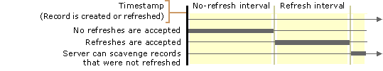 Figure 6.22    Life Span of a Scavengeable Record