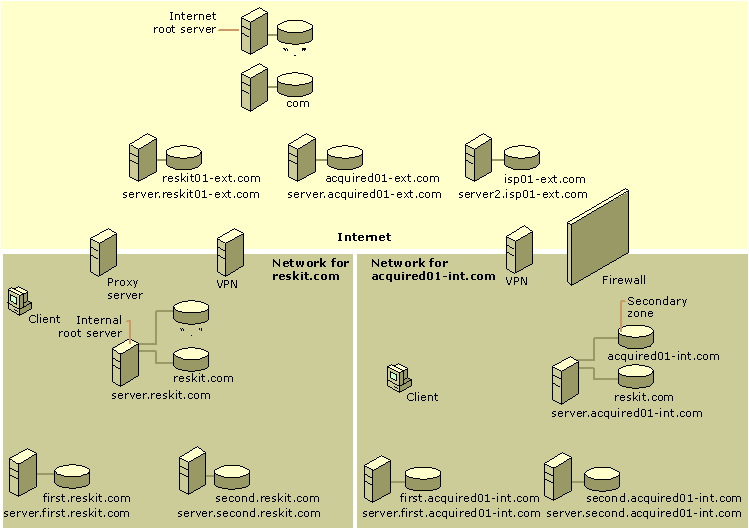 Figure 6.27    Example Configuration of the DNS Domains Reskit.com and Acquired01-int.com