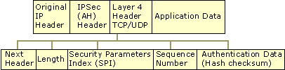 Figure 8.1    Authentication Header