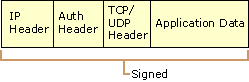 Figure 8.2    AH Integrity Signature