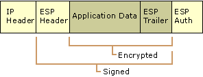 Figure 8.4    ESP: Signature and Encryption