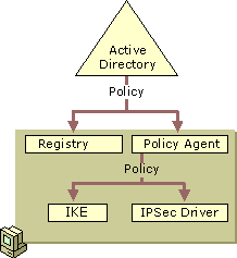 Figure 8.5    IPSec Policy Agent