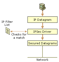 Figure 8.7    IPSec Driver Services