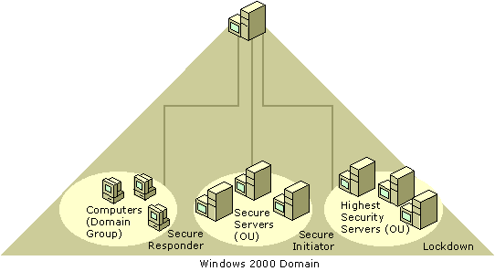 Figure 8.14    An Intranet Domain with End-to-End Communications