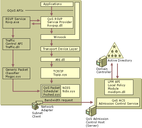 Figure 9.1    Windows 2000 QoS Components