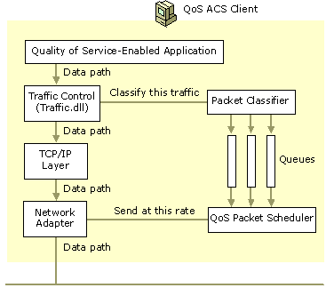 Figure 9.3    Traffic Control Components