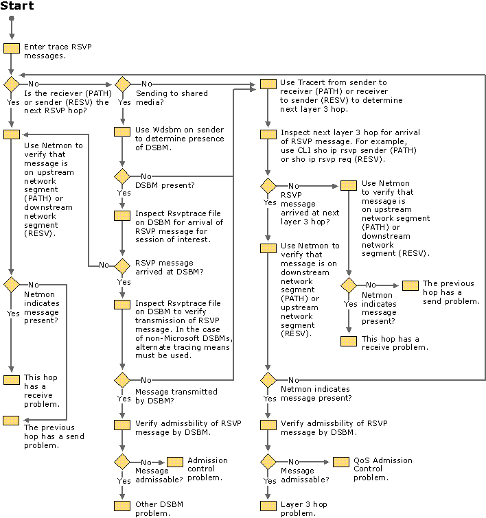 Figure 9.11    Tracing RSVP Messages