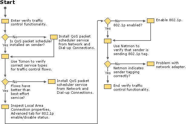 Figure 9.12    Verifying Traffic Control Functionality (802.1p)