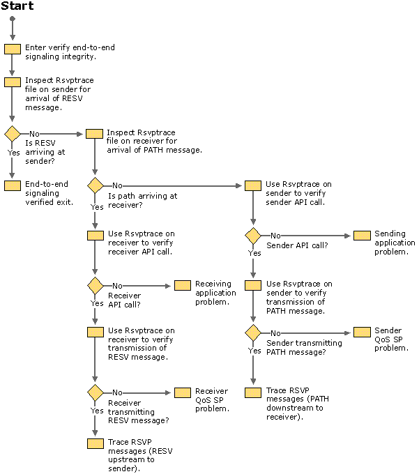 Figure 9.10    Verifying of End-to-end Signaling