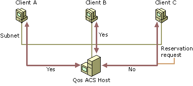 Figure 9.9    How QoS ACS Works