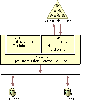 Figure 9.8    QoS Admission Control Service