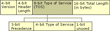 Figure 9.6    IP Header with TOS Field