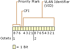 Figure 9.5    802.1p Tag