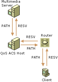 Figure 9.4    How RSVP Works