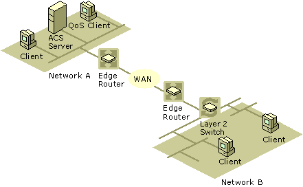 Figure 9.2    How QoS Works