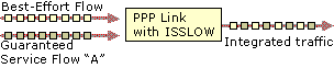 Figure 9.7    PPP Link with ISSLOW