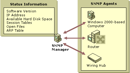 Figure 10.1    Distributed Architecture of SNMP